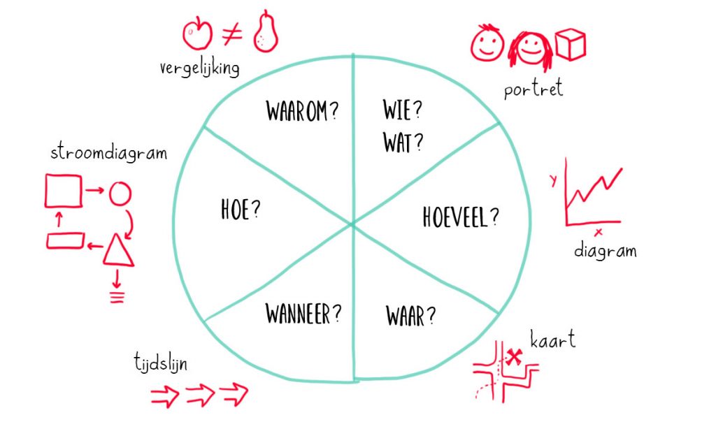 Dan Roam diagram met beeldtaal