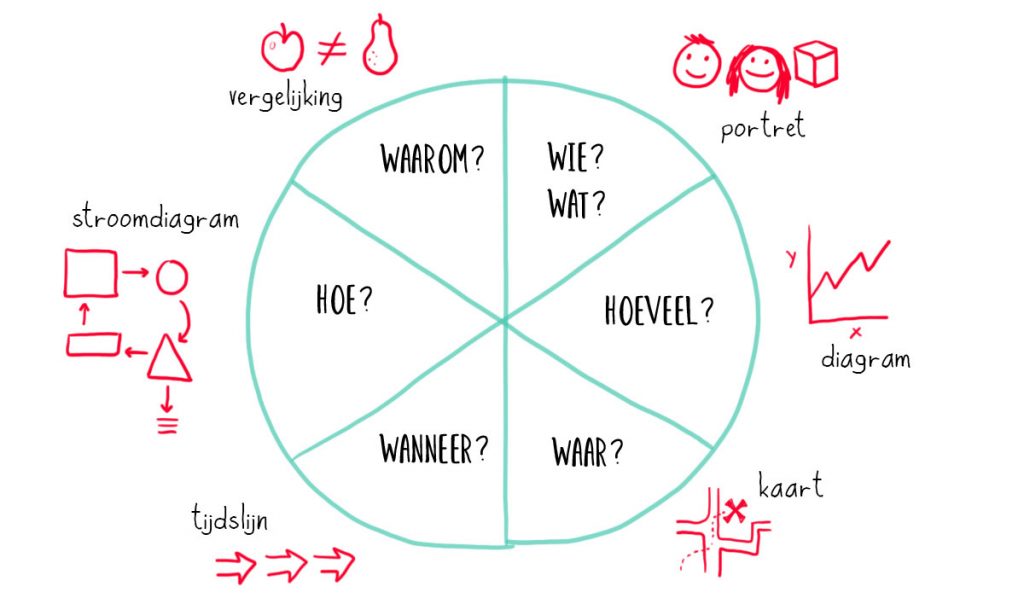 Dan Roam diagram met beeldtaal